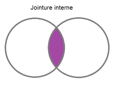INNER JOIN
