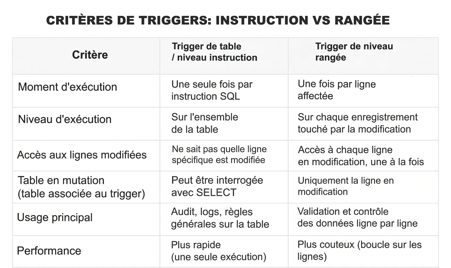 Triggers